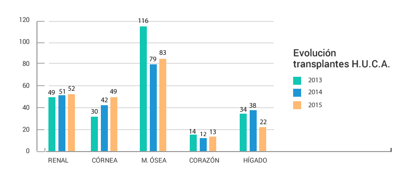 Evolución trasplantes