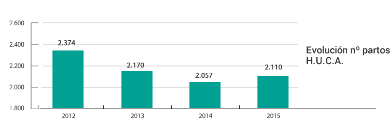 Gráfico evolución anual partos