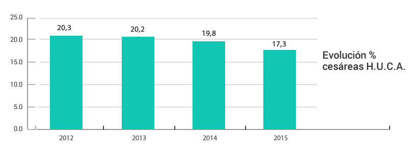 Gráfico evolución anual cesáreas