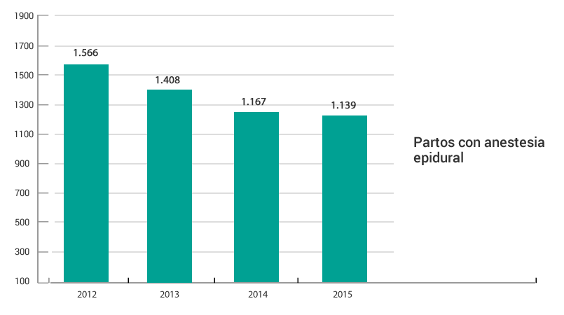 Gráfico evolución anual de partos con anestesia epidural