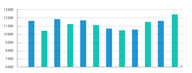 Gráfico evolución mensual