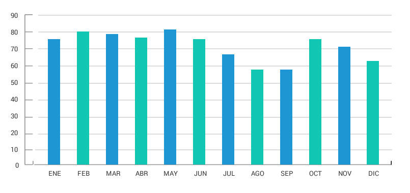 Gráfico de evolución mensual del % ocupación