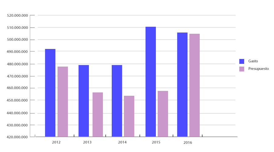 Evolución presupuesto y gasto área sanitaria IV