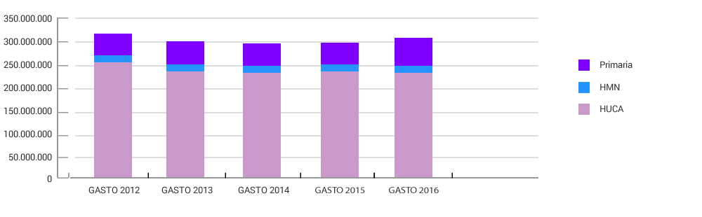 Evolución del gasto área sanitaria IV área sanitaria IV. Capítulo I