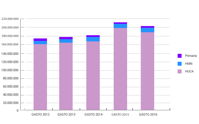 Evolución del gasto área sanitaria IV. Capítulo II
