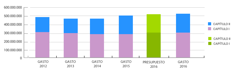 Evolución del gasto y presupuesto área sanitaria IV