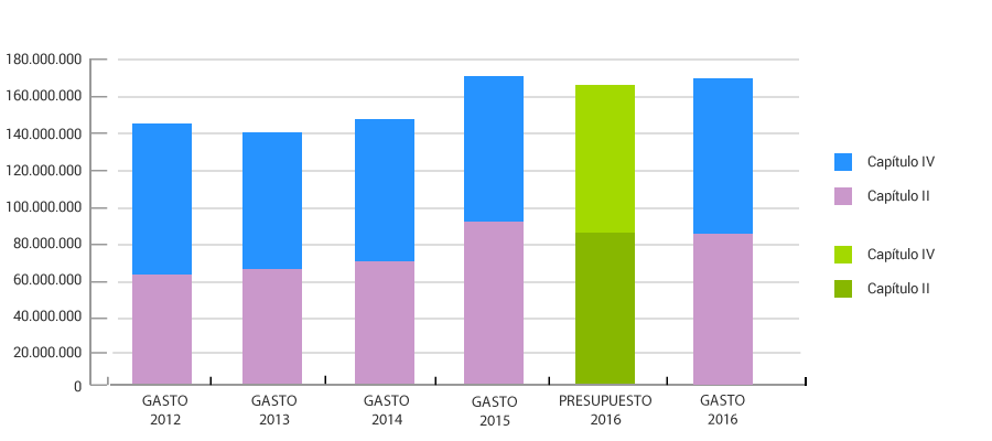 Evolución del gasto de farmacia área sanitaria IV