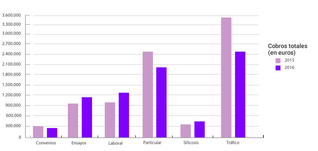 Evolución de los cobros totales 2015-2016