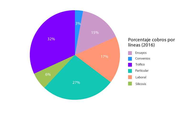 2015: Porcentaje cobros por líneas