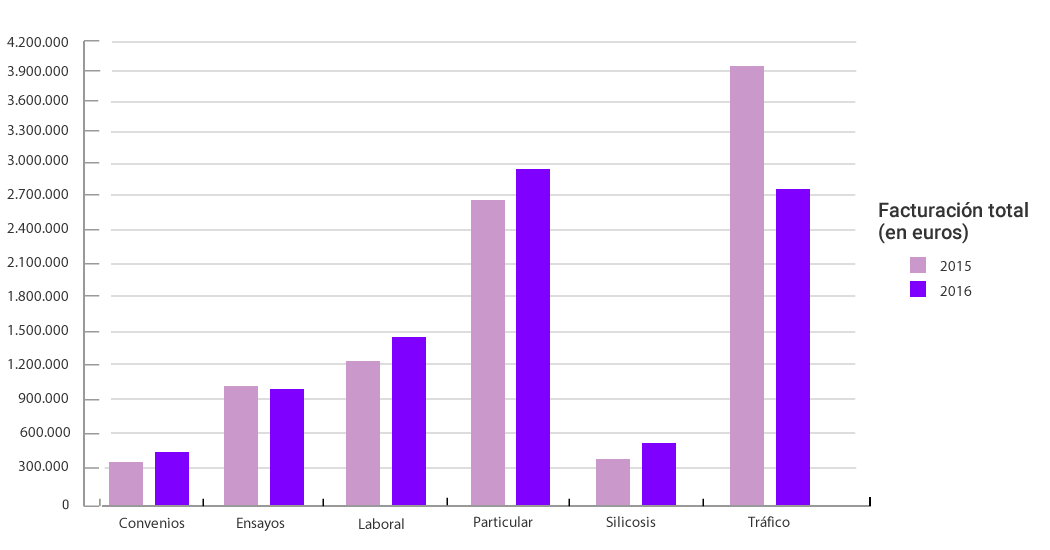 Evolución de los cobros totales 2015-2016
