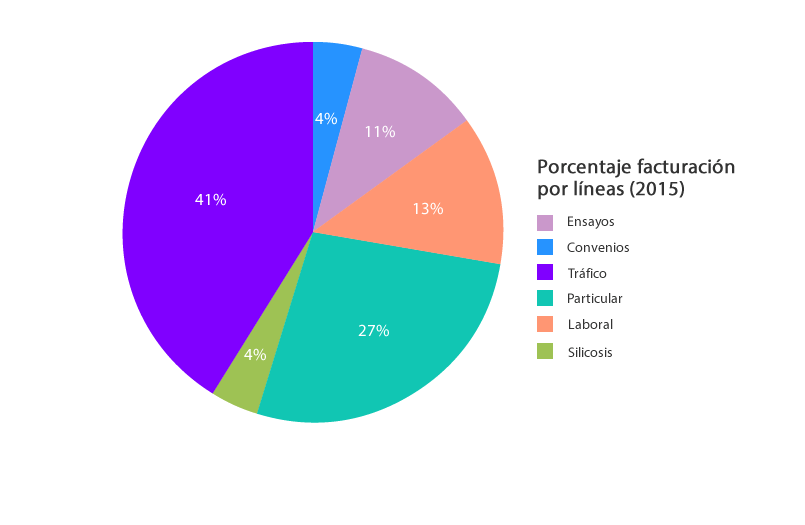 2013: Porcentaje cobros por líneas