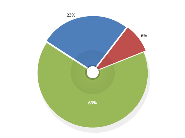 Coste total del servicio de hostelería año 2013 (Según GFH)
