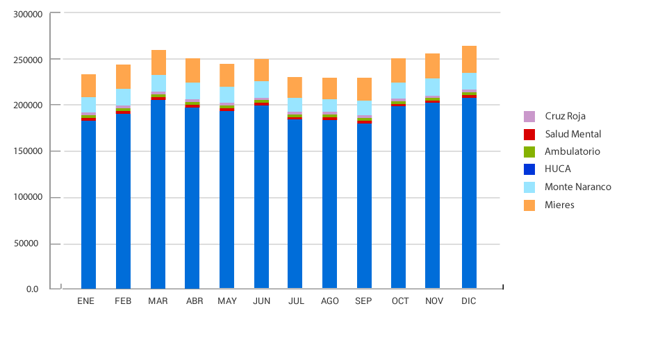 Reparto por centros de la ropa lavada año 2016