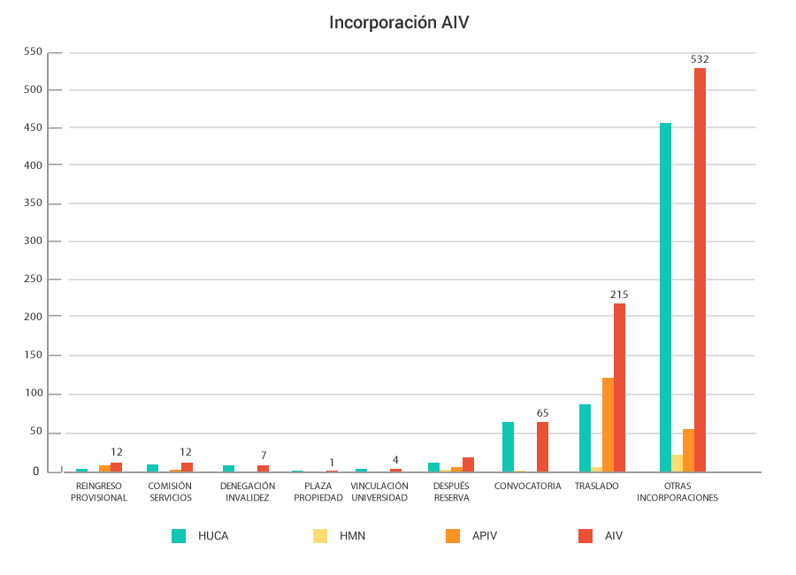 Gráfico Incorporación Plantilla 2016