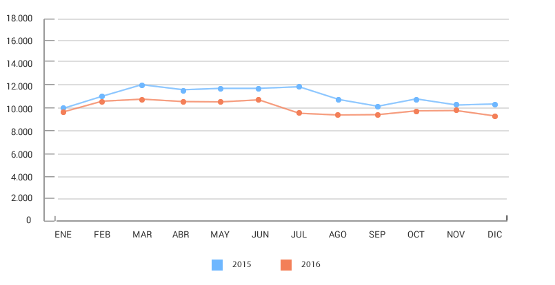 Gráfico días perdidos absentismo AIV 2015/2016