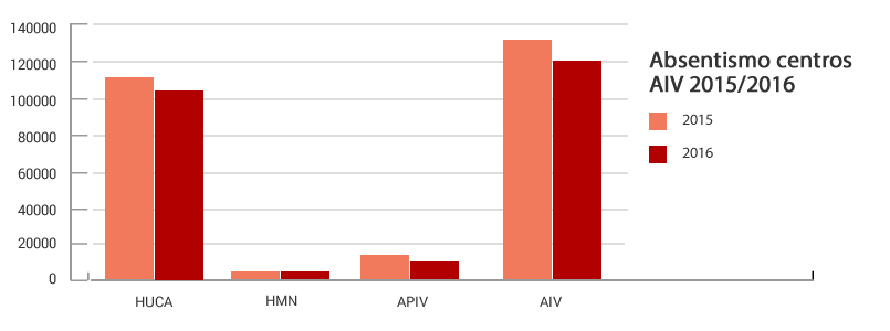 Gráfico absentismo por centros AIV 2015/2016