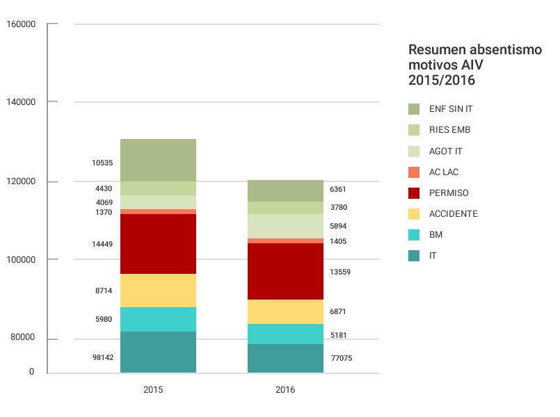 Gráfico absentismo por motivos AIV 20152016
