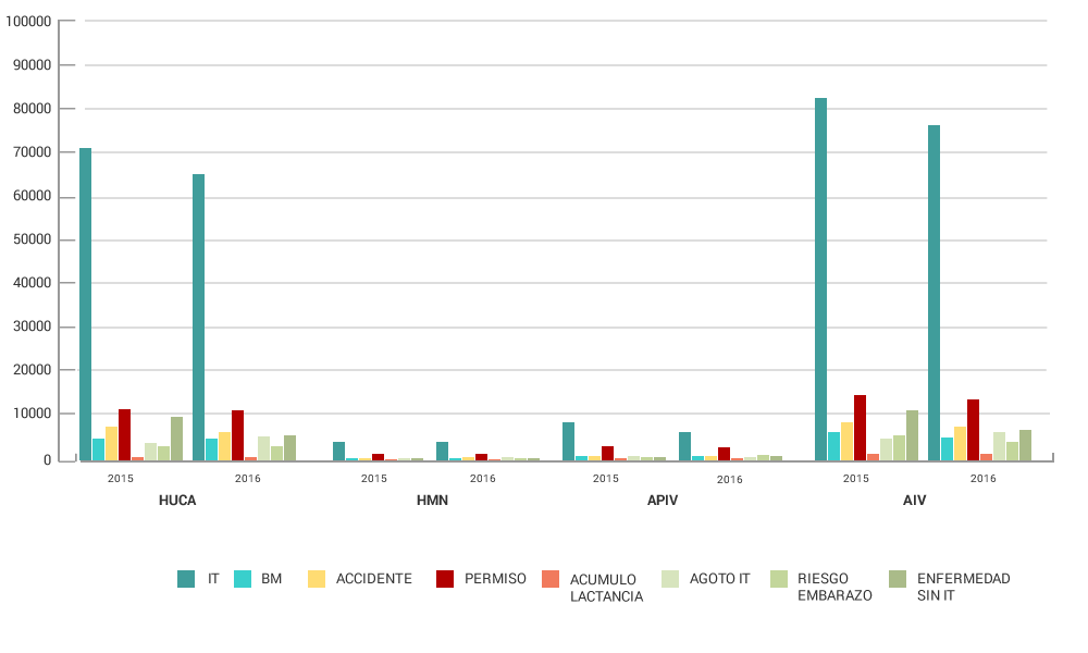 Gráfico absentismo por motivos y centros AIV 20152016