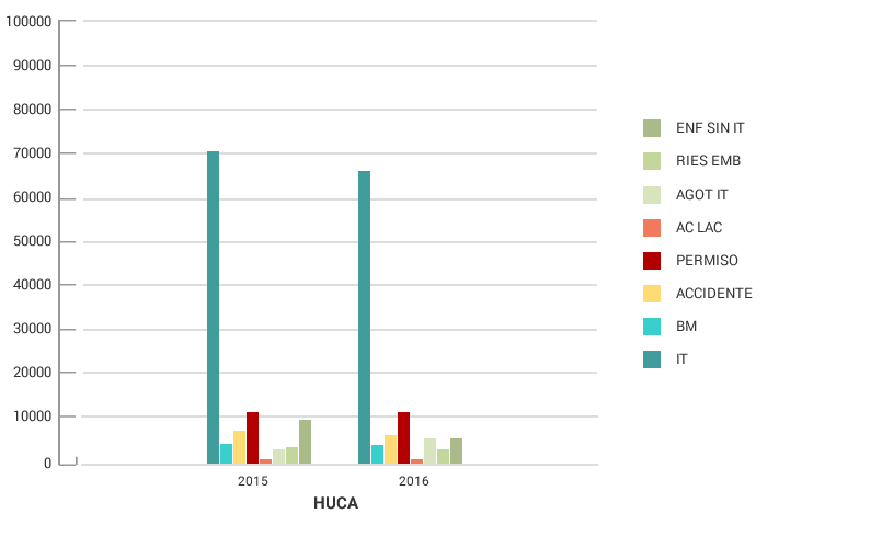 Gráfico absentismo por motivos y centros AIV 20152016