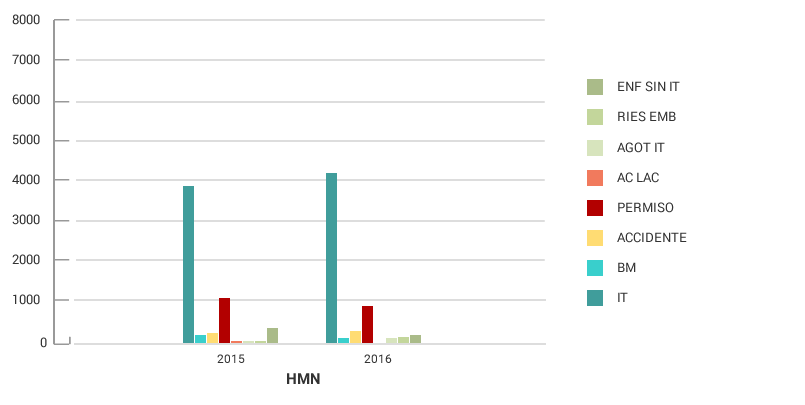 Gráfico absentismo por motivos y centros AIV 20152016