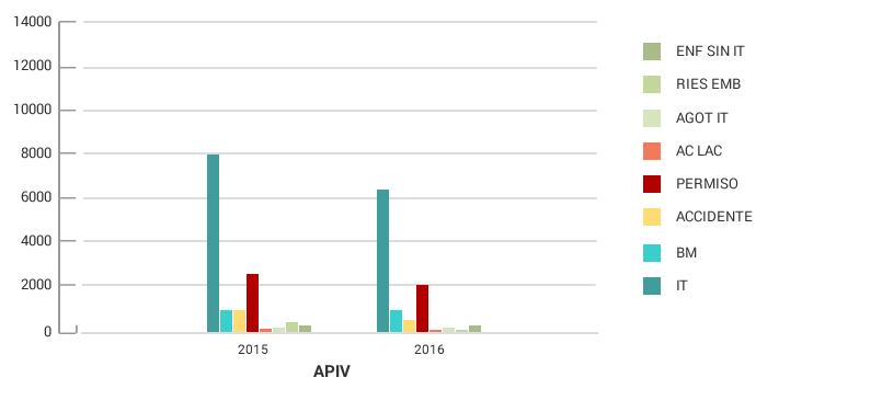 Gráfico absentismo por motivos y centros AIV 20152016