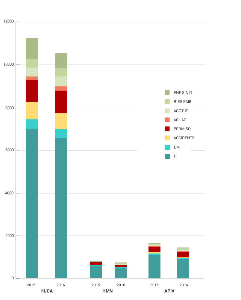 Gráfico absentismo por motivos y centros AIV 20152016
