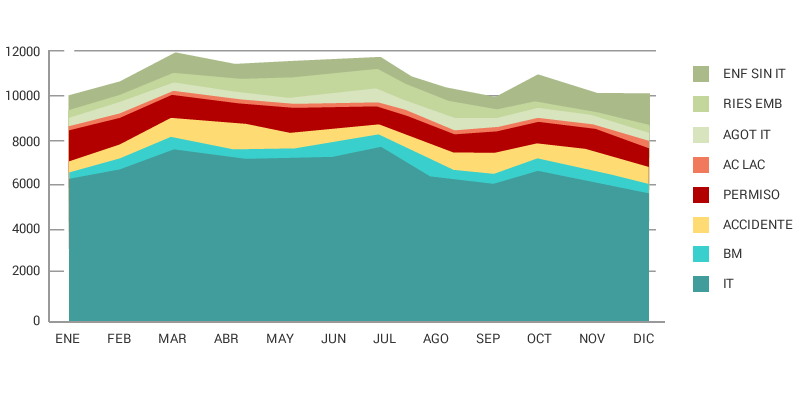 Resumen dias absentismo AIV 2015