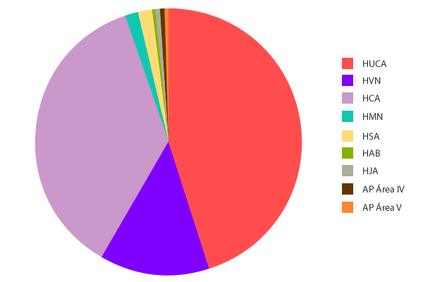 Evolución del gasto área sanitaria IV área sanitaria IV. Capítulo I