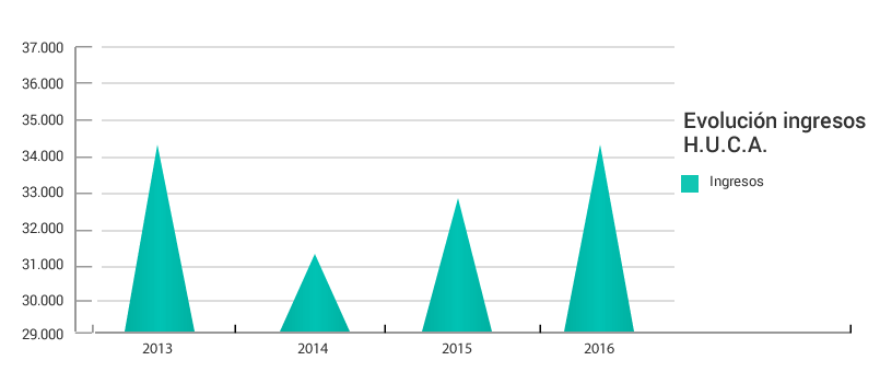 Gráficos evolución anual 2