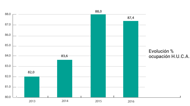 Gráficos evolución anual 4