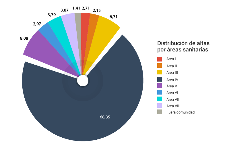 Gráfico distribución de las altas por áreas sanitarias