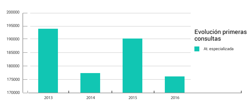 Gráficos de evolución anual 1