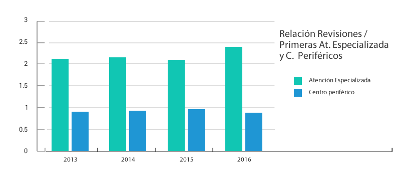 Gráficos de evolución anual 2