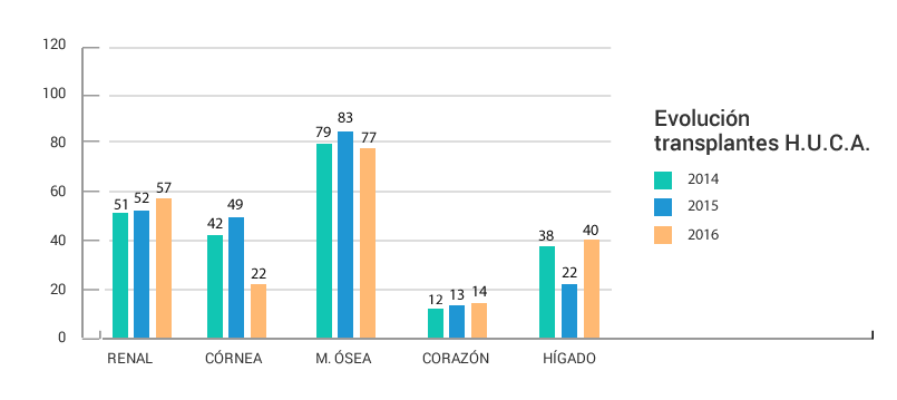 Evolución trasplantes