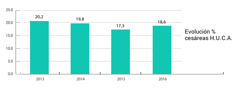 Gráfico evolución anual cesáreas