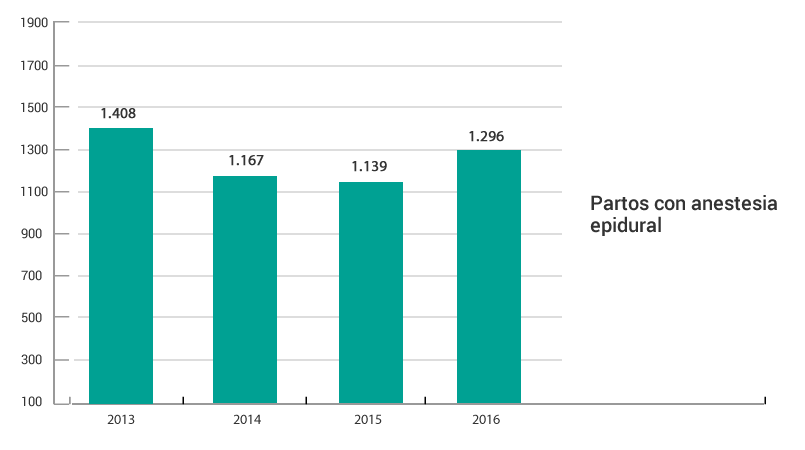 Gráfico evolución anual de partos con anestesia epidural