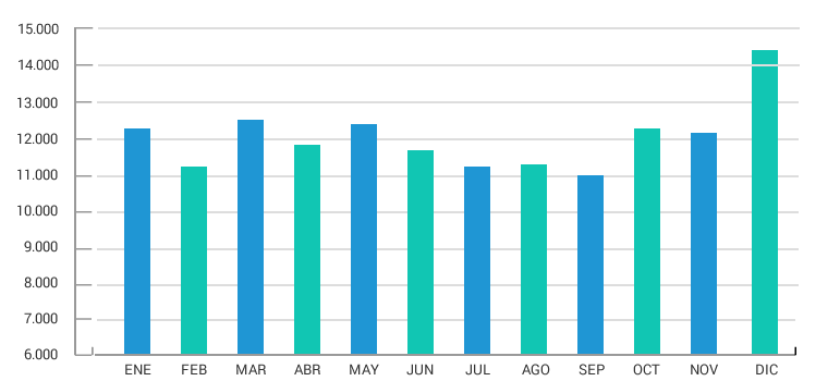 Gráfico evolución mensual