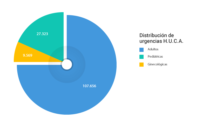 Gráfico distribución de urgencias