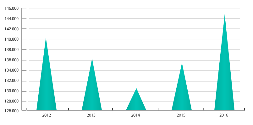 Gráfico evolución anual