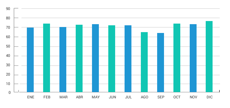 Gráfico de evolución mensual del % ocupación